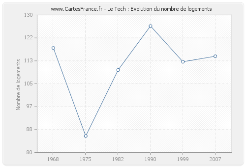 Le Tech : Evolution du nombre de logements